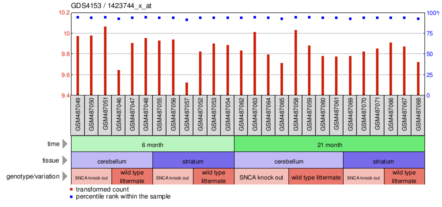 Gene Expression Profile