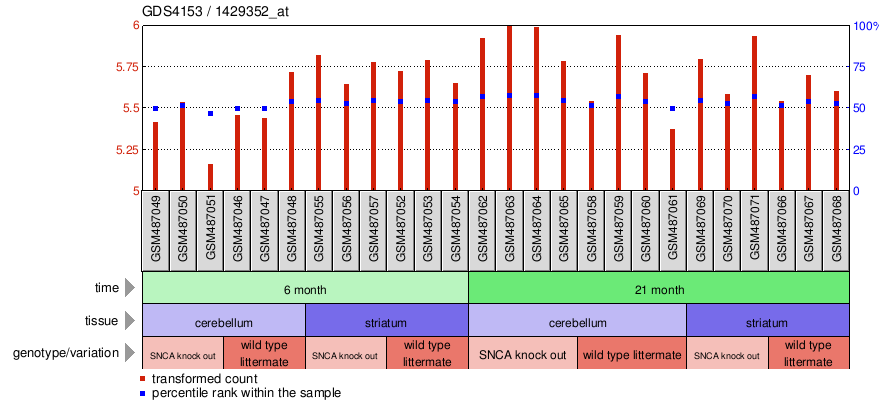 Gene Expression Profile