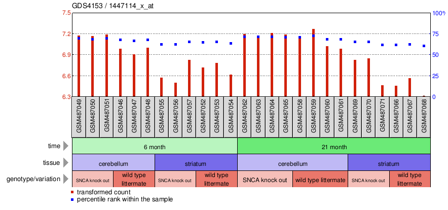 Gene Expression Profile