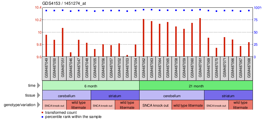 Gene Expression Profile