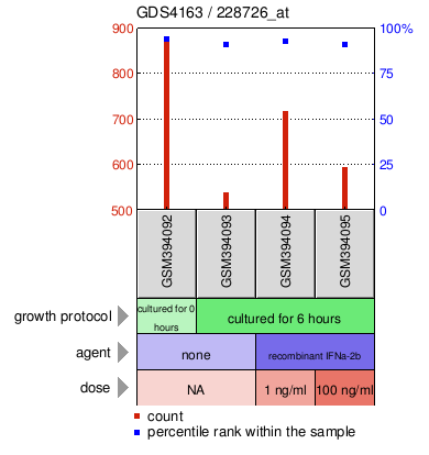 Gene Expression Profile