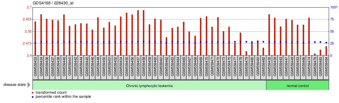 Gene Expression Profile