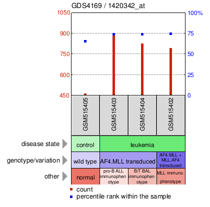 Gene Expression Profile