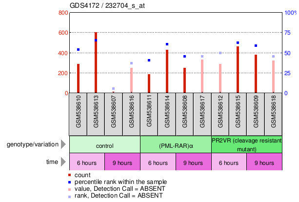 Gene Expression Profile