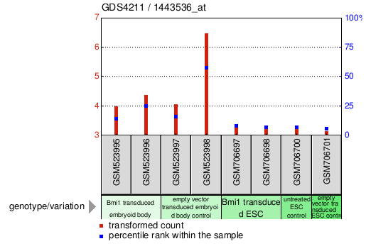 Gene Expression Profile