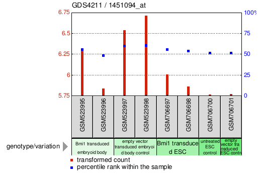 Gene Expression Profile