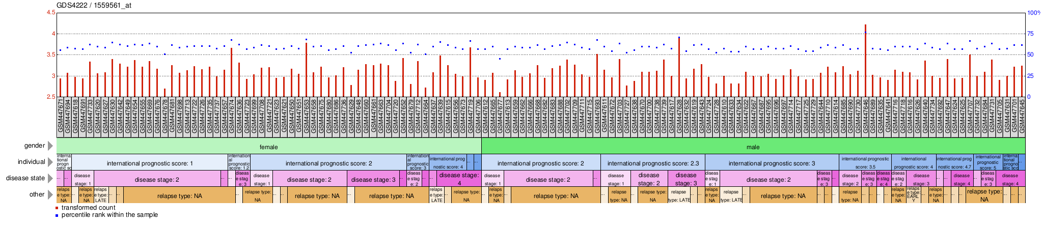 Gene Expression Profile