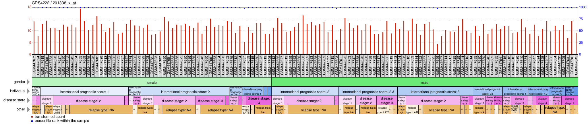 Gene Expression Profile