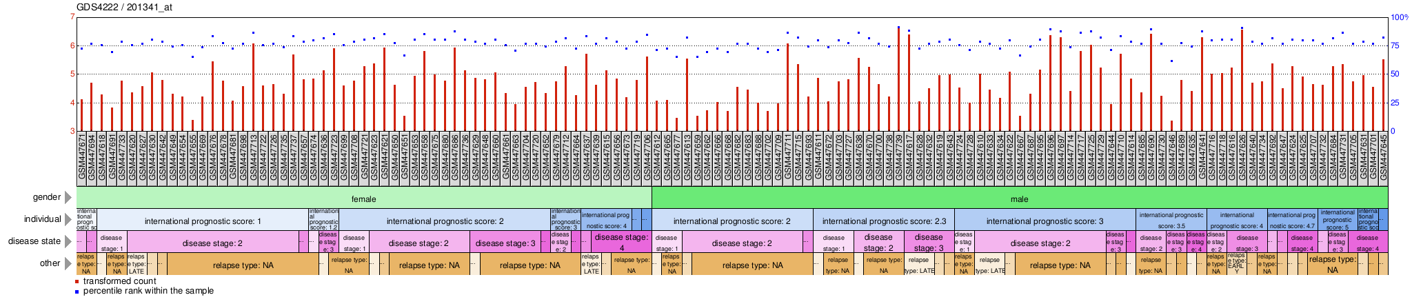 Gene Expression Profile