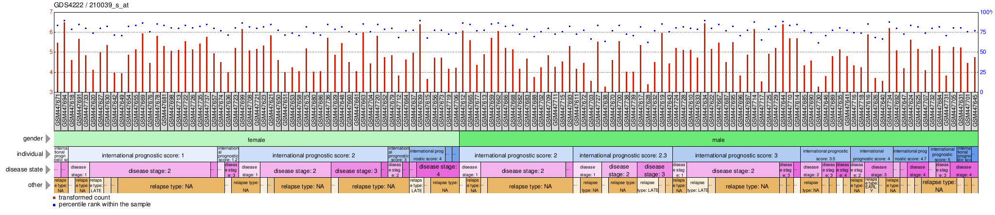 Gene Expression Profile