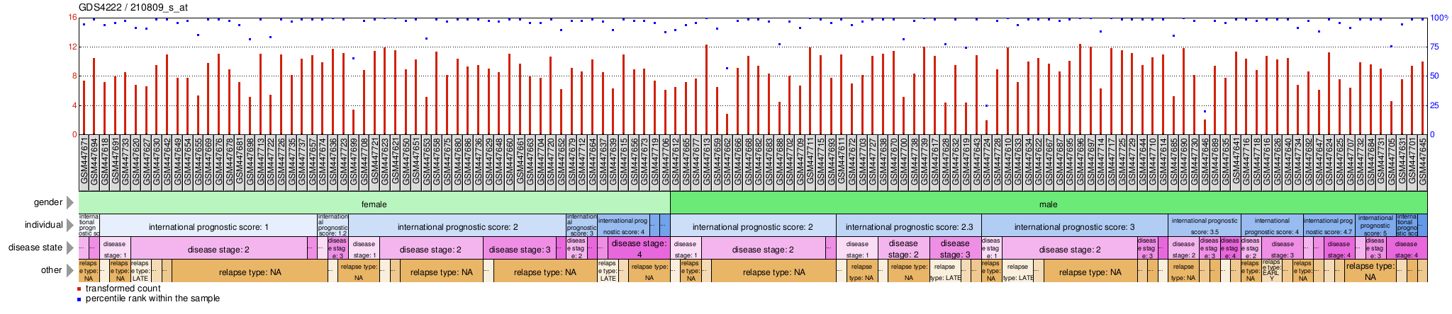 Gene Expression Profile