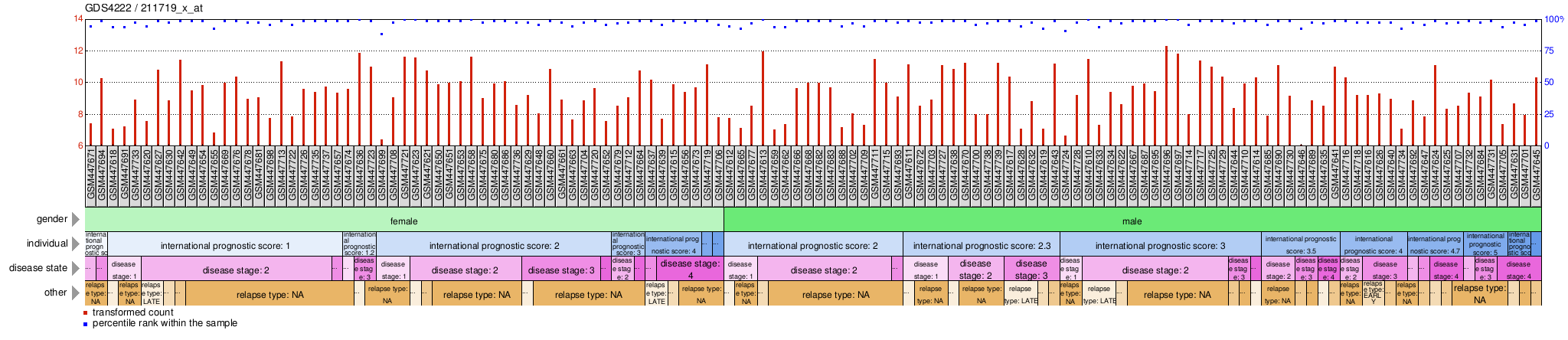 Gene Expression Profile