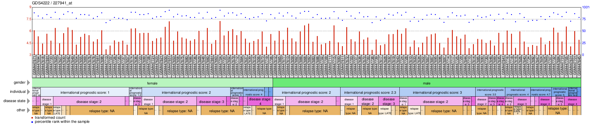 Gene Expression Profile