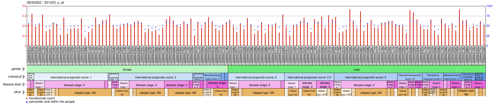 Gene Expression Profile