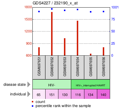 Gene Expression Profile