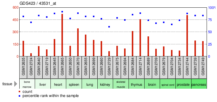 Gene Expression Profile