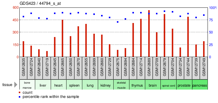 Gene Expression Profile