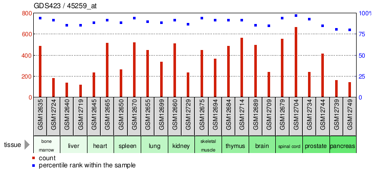 Gene Expression Profile