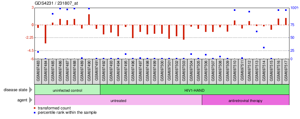 Gene Expression Profile