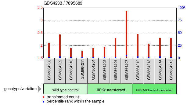 Gene Expression Profile