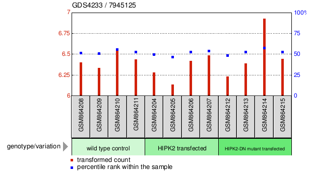 Gene Expression Profile