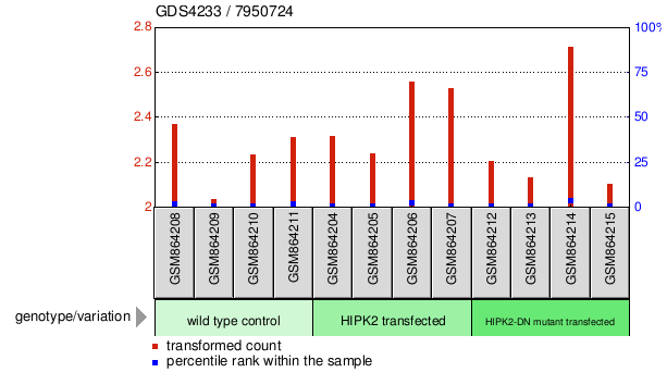 Gene Expression Profile