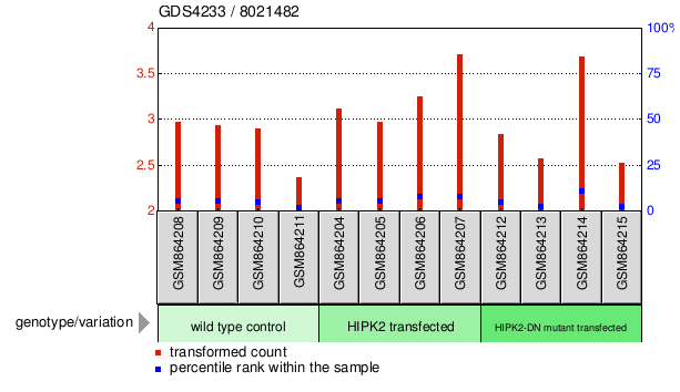 Gene Expression Profile