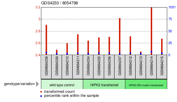 Gene Expression Profile