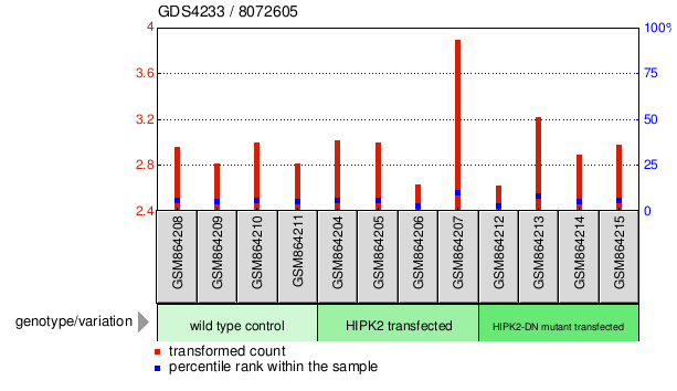 Gene Expression Profile