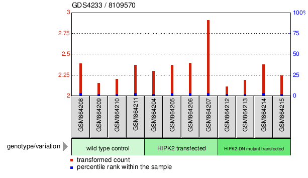 Gene Expression Profile