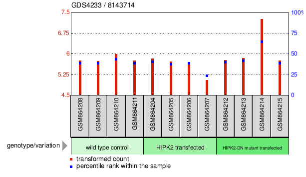 Gene Expression Profile