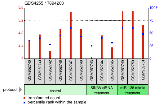 Gene Expression Profile