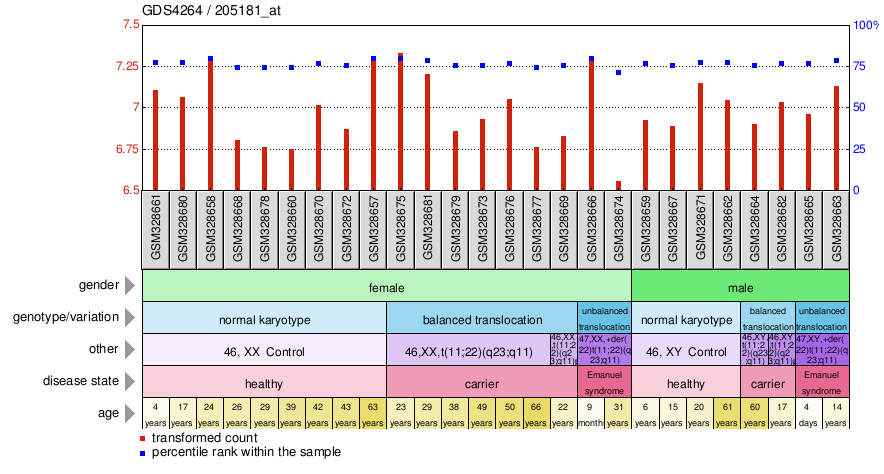 Gene Expression Profile