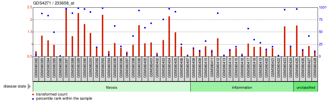 Gene Expression Profile