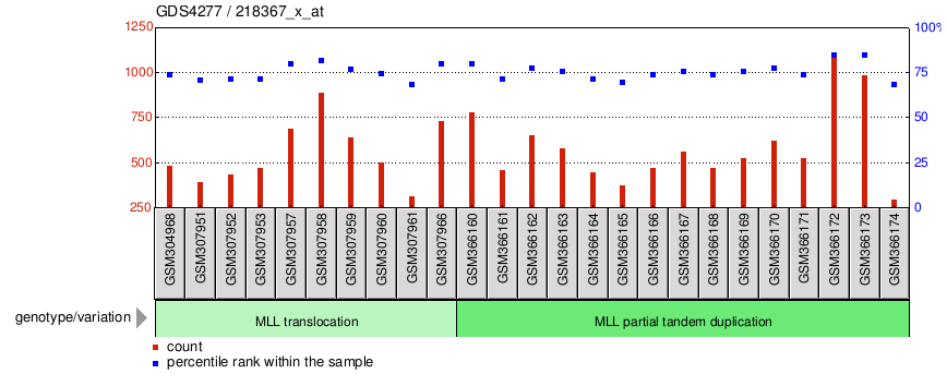 Gene Expression Profile