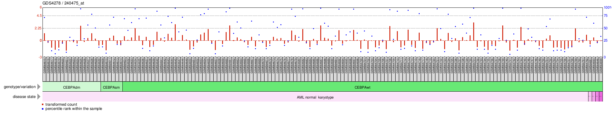 Gene Expression Profile