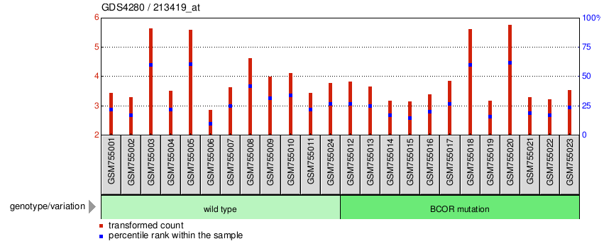 Gene Expression Profile