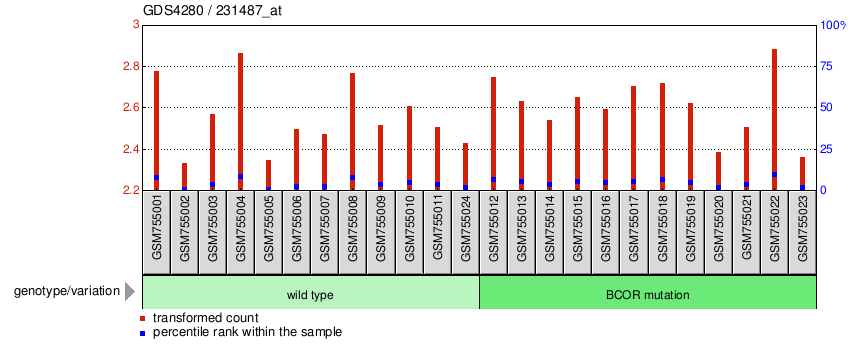 Gene Expression Profile