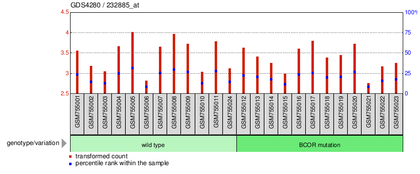 Gene Expression Profile