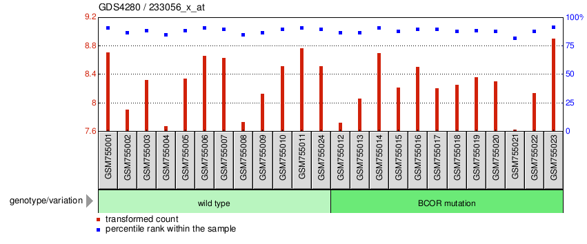 Gene Expression Profile