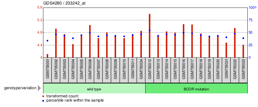 Gene Expression Profile