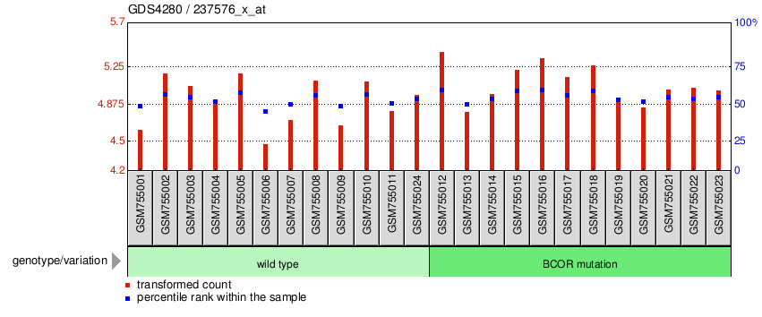 Gene Expression Profile