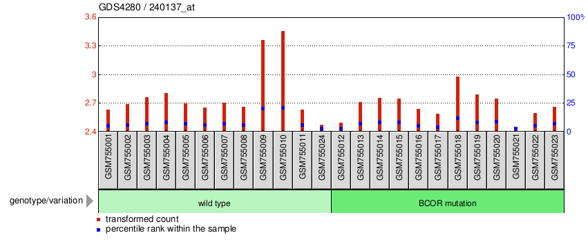 Gene Expression Profile