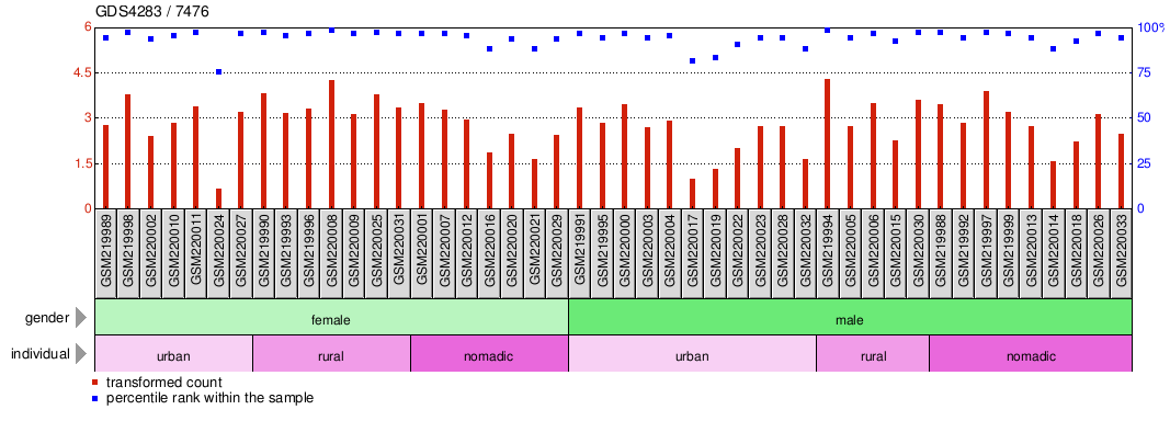 Gene Expression Profile