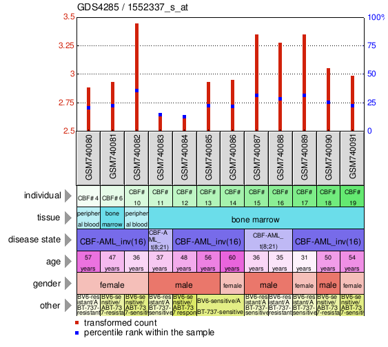 Gene Expression Profile