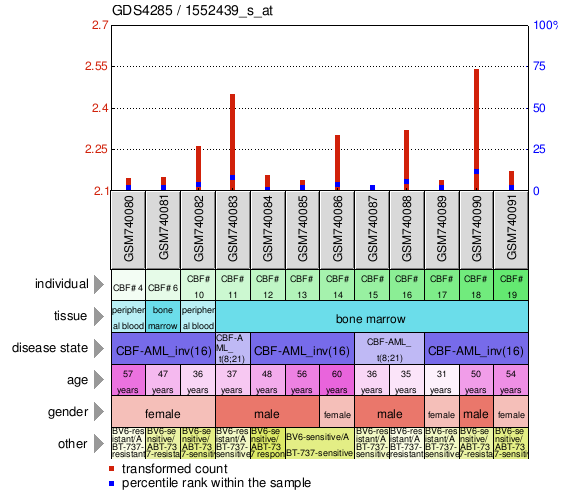 Gene Expression Profile