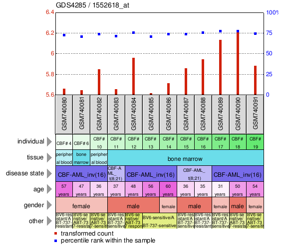 Gene Expression Profile