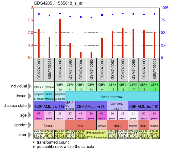 Gene Expression Profile