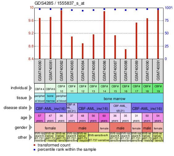 Gene Expression Profile