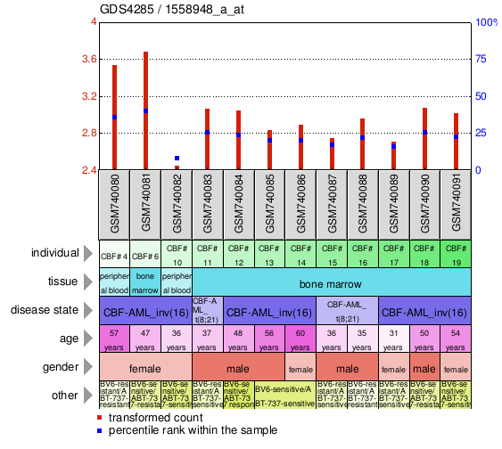 Gene Expression Profile